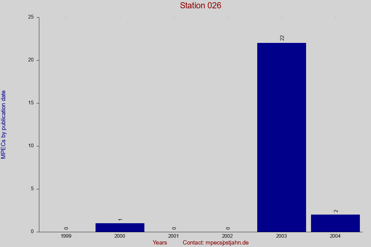 MPEC totals by publication interval for station 026