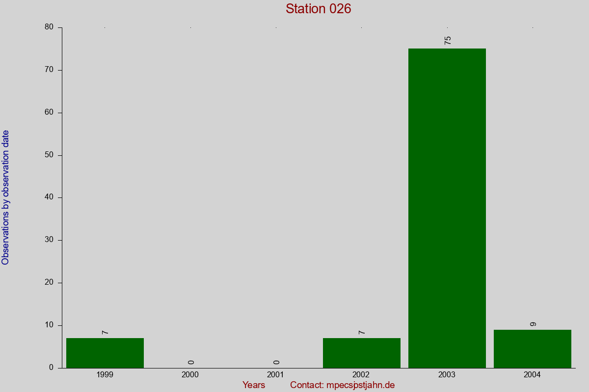 Observation totals by observation interval for station 026