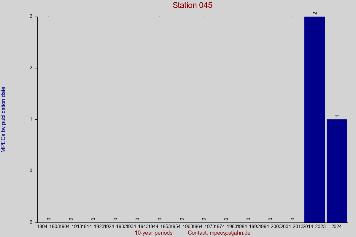MPEC totals by publication interval for station 045