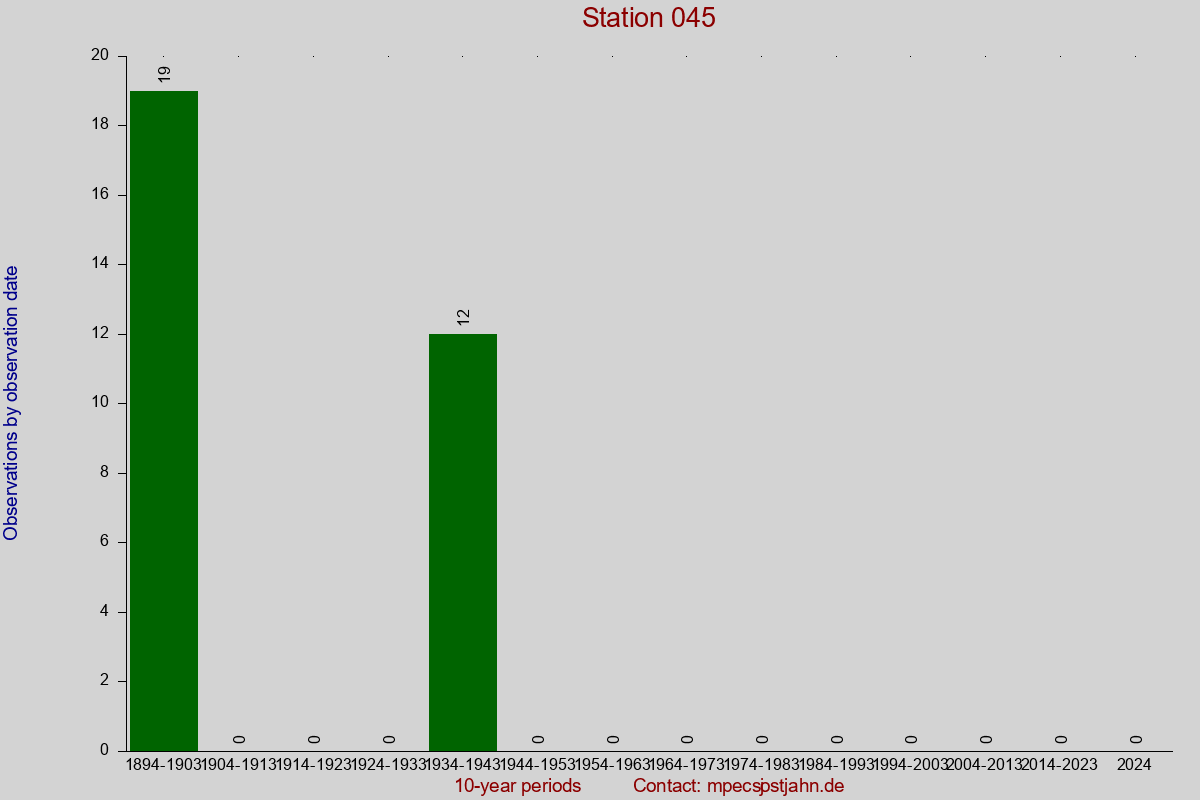 Observation totals by observation interval for station 045