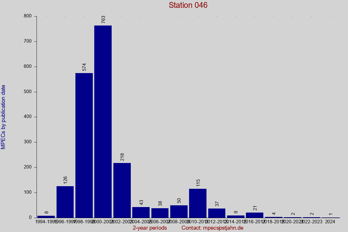 MPEC totals by publication interval for station 046