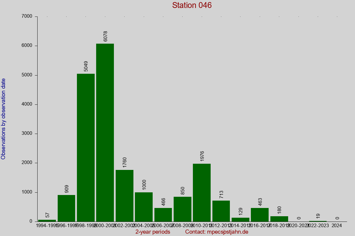 Observation totals by observation interval for station 046