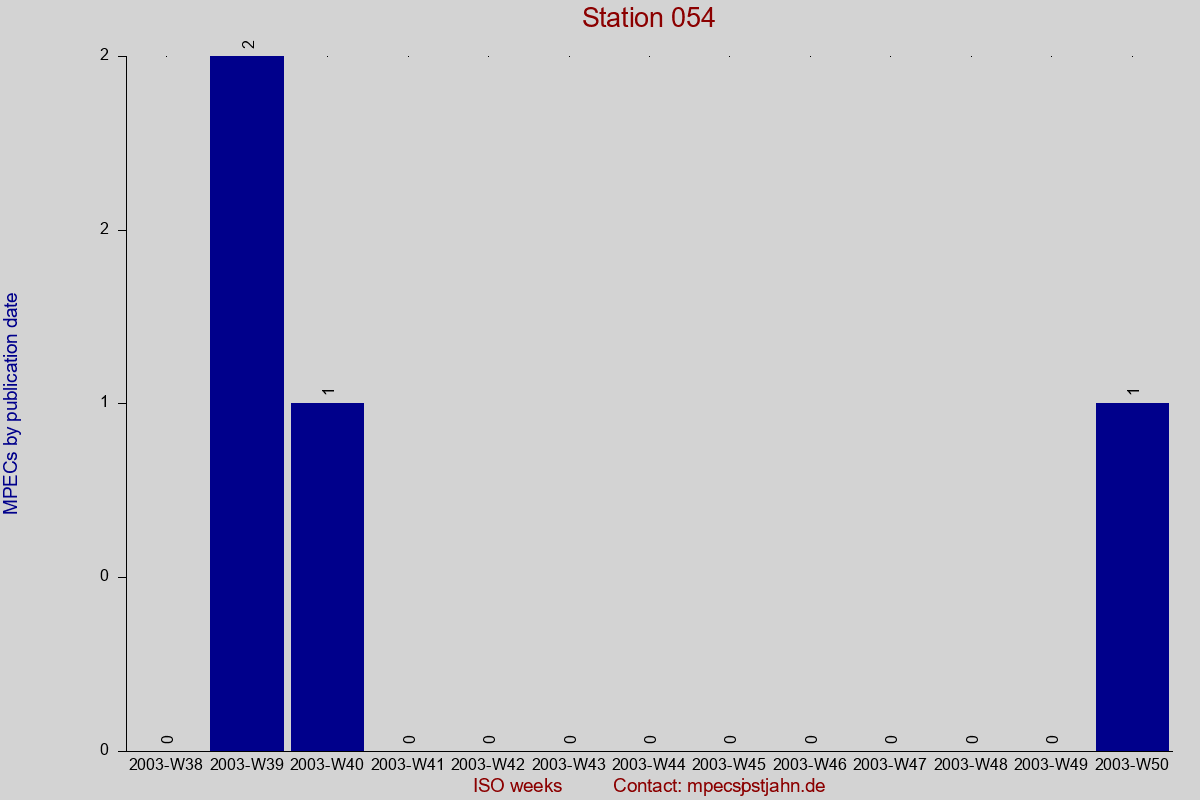 MPEC totals by publication interval for station 054