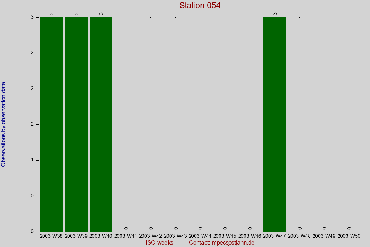 Observation totals by observation interval for station 054