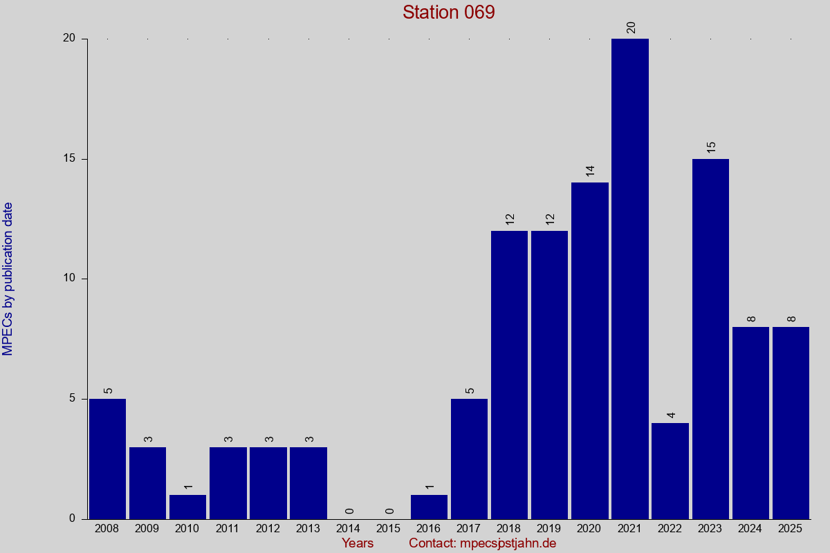 MPEC totals by publication interval for station 069