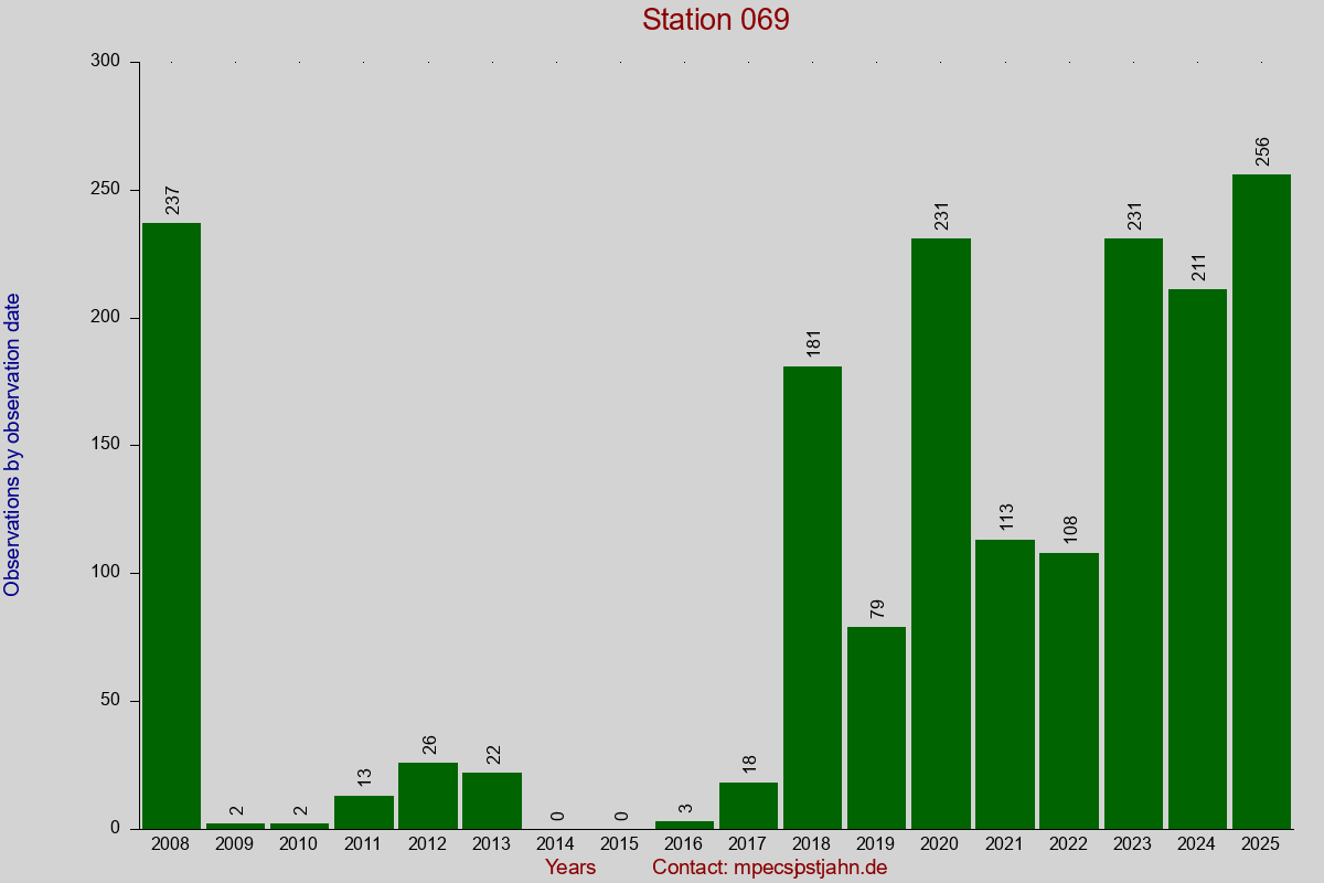 Observation totals by observation interval for station 069