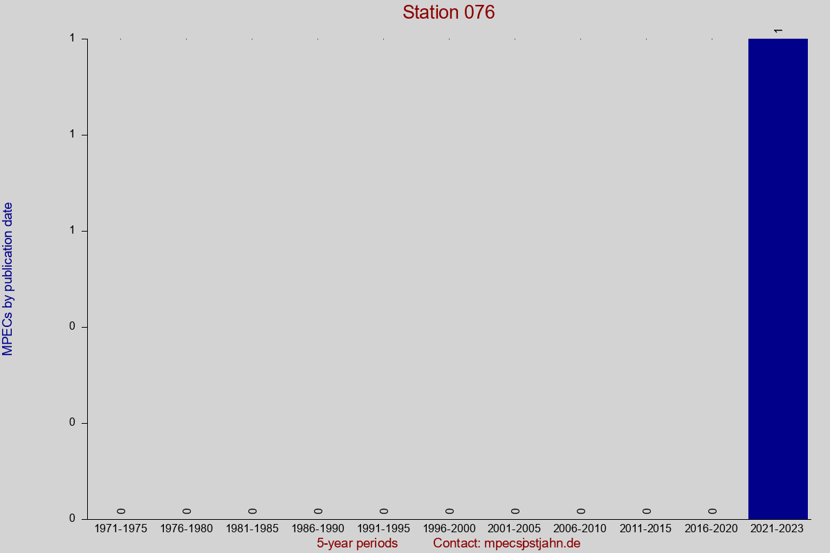 MPEC totals by publication interval for station 076