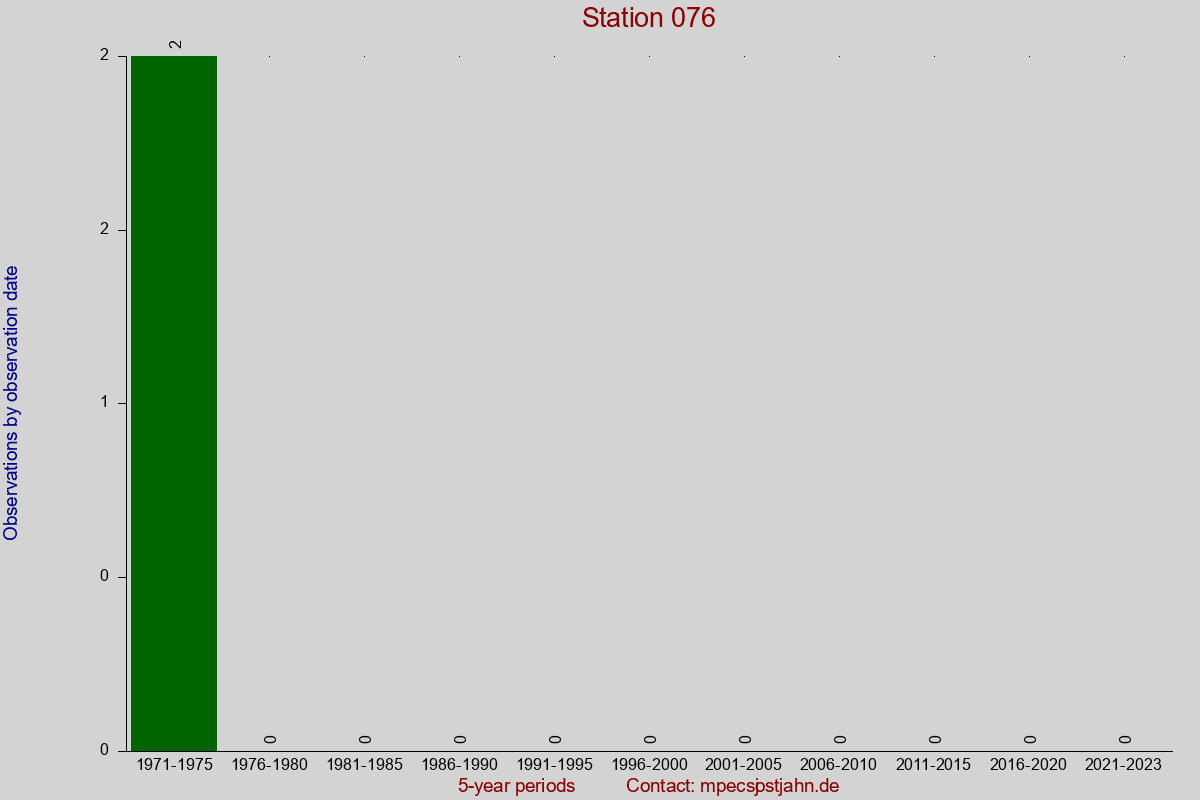 Observation totals by observation interval for station 076