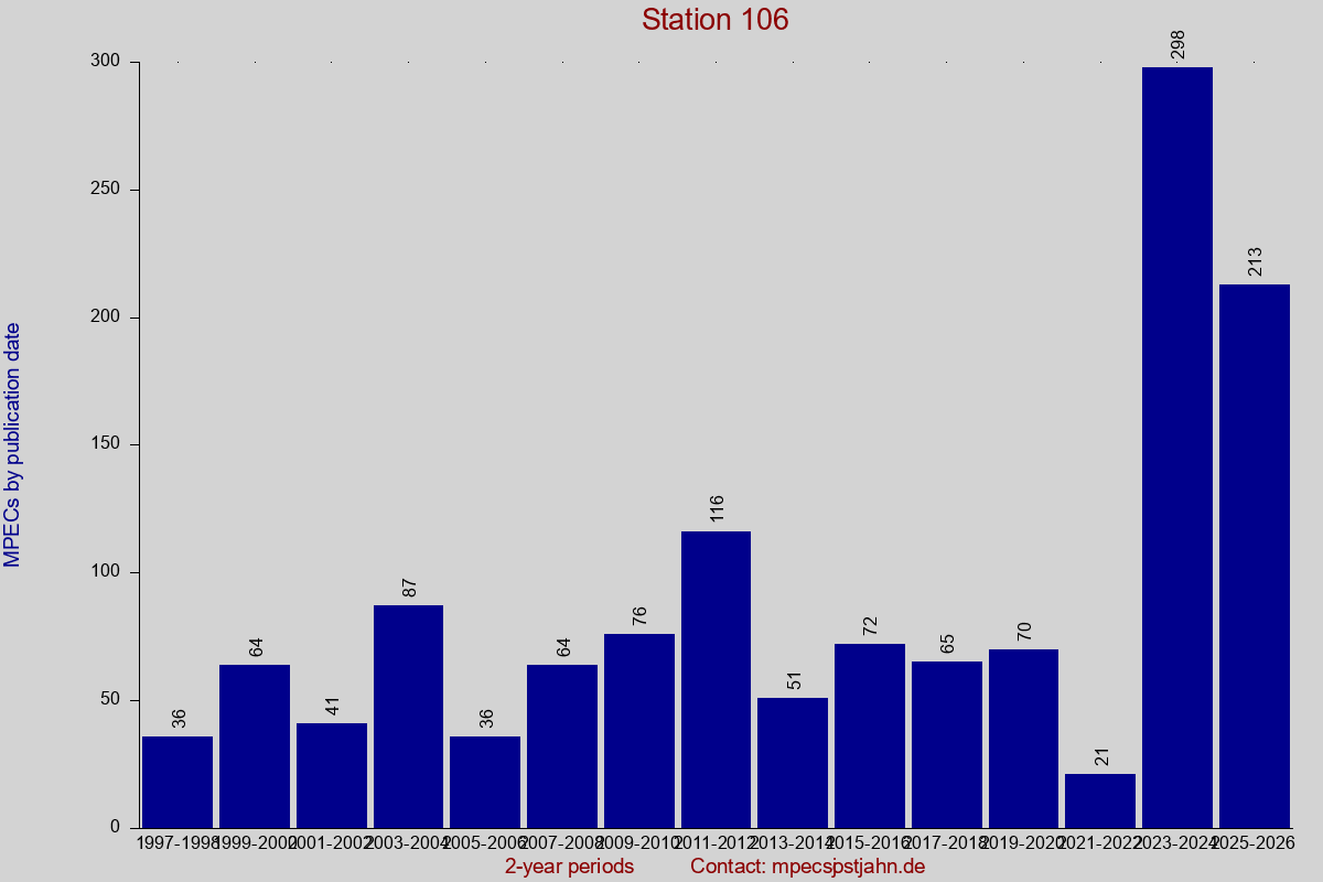 MPEC totals by publication interval for station 106