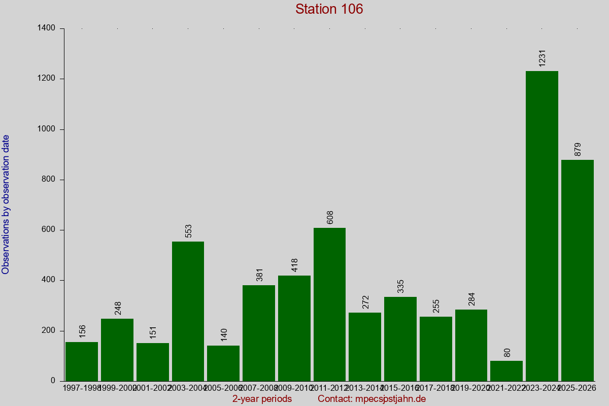 Observation totals by observation interval for station 106