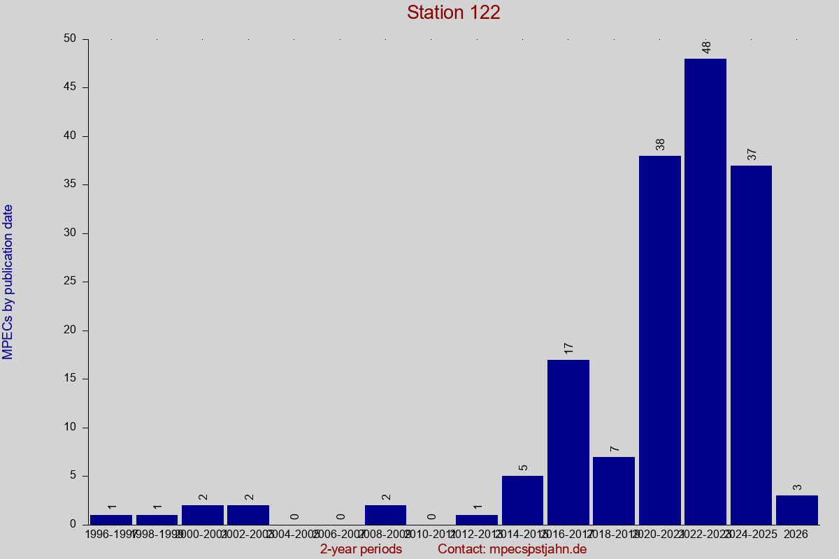 MPEC totals by publication interval for station 122
