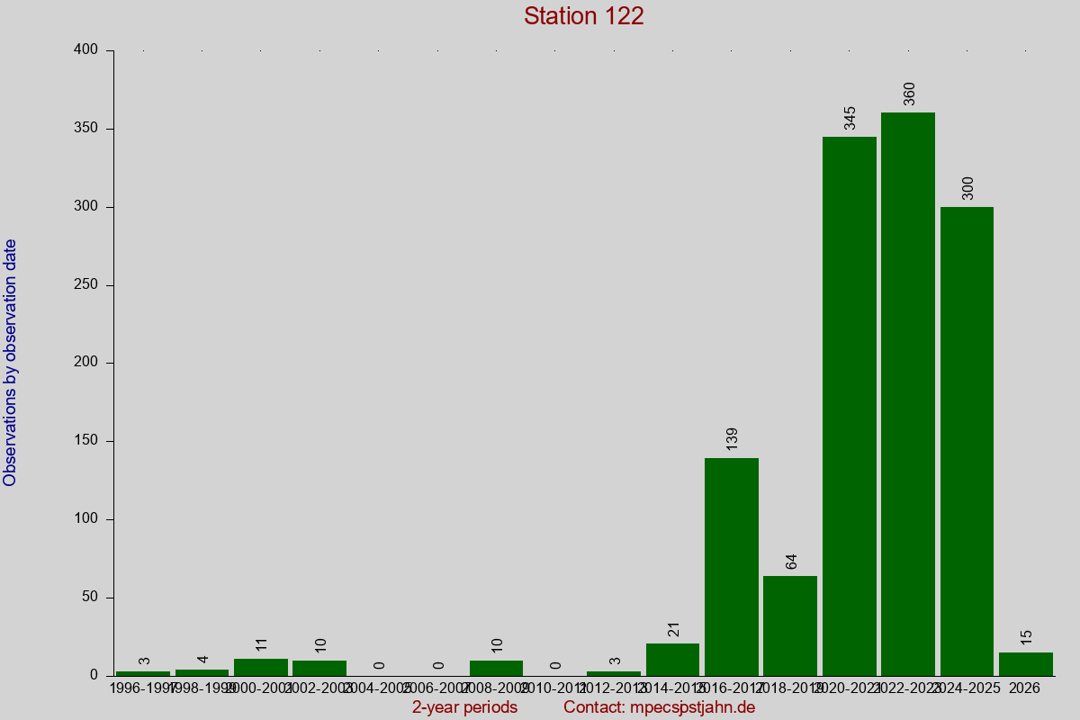 Observation totals by observation interval for station 122