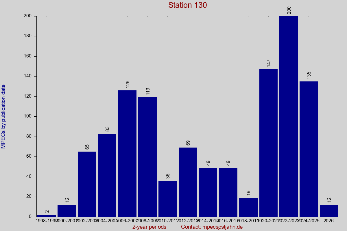 MPEC totals by publication interval for station 130