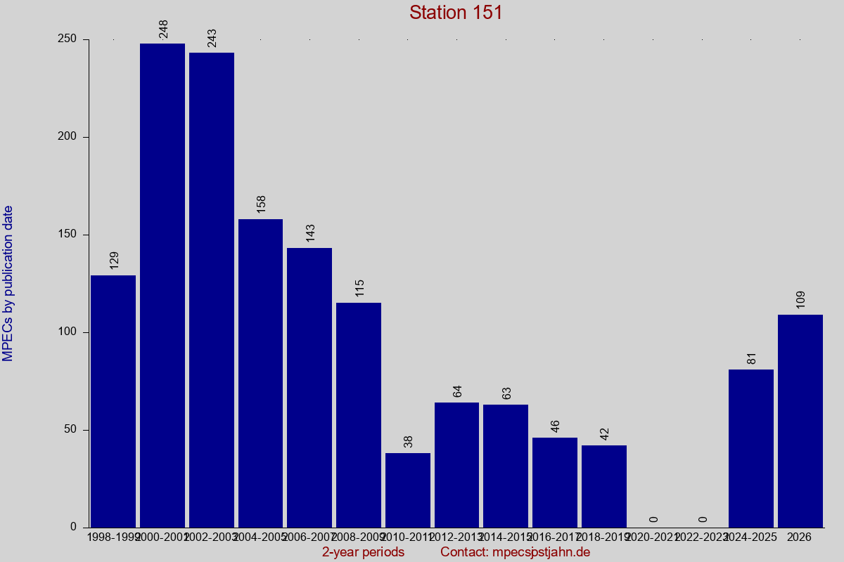 MPEC totals by publication interval for station 151