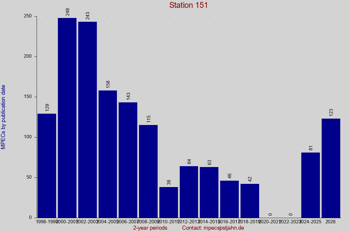 MPEC totals by publication interval for station 151