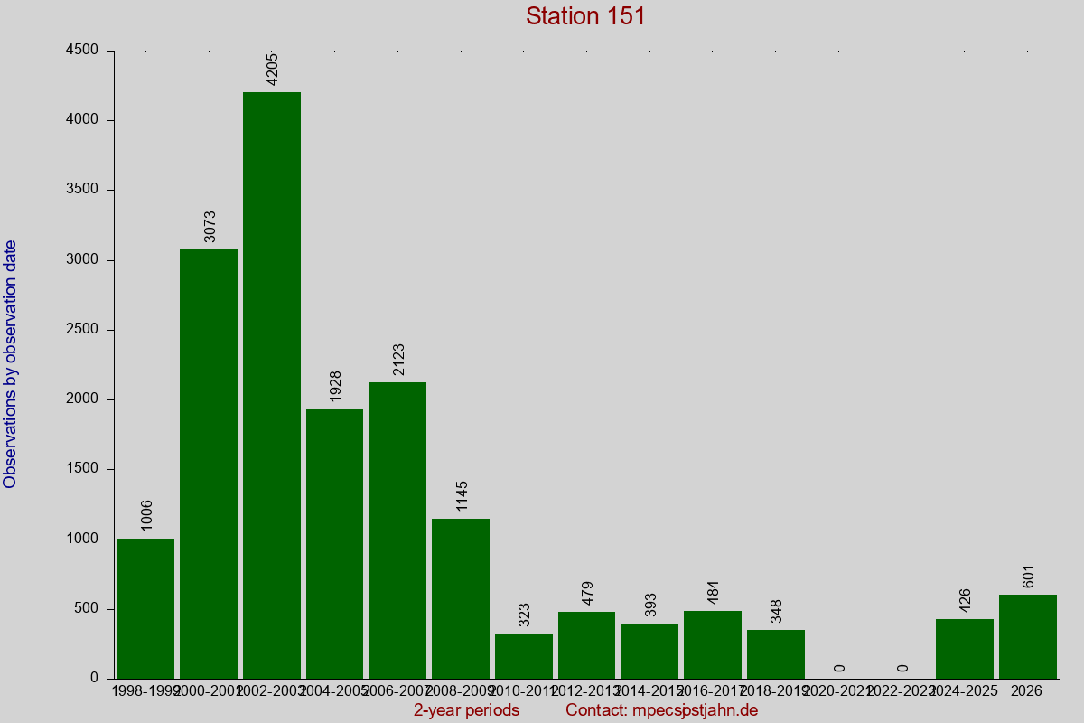 Observation totals by observation interval for station 151