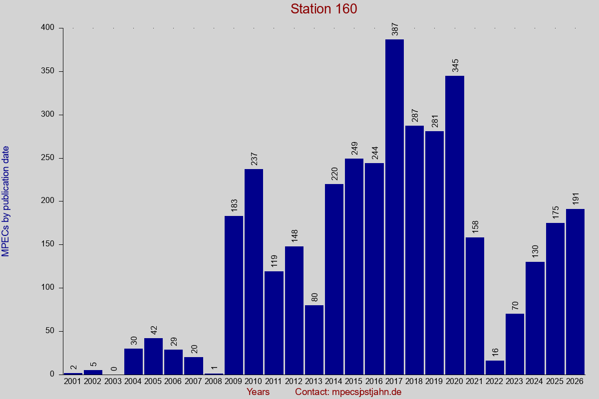 MPEC totals by publication interval for station 160