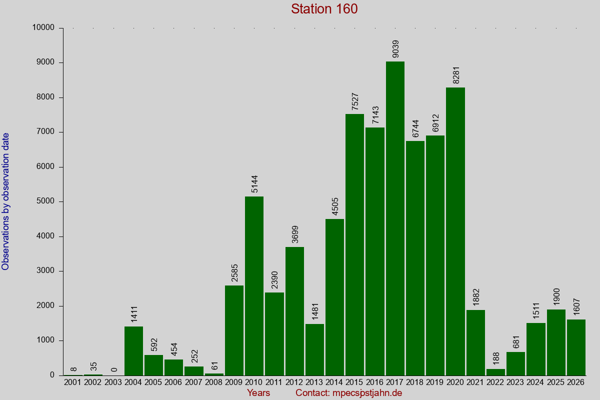 Observation totals by observation interval for station 160