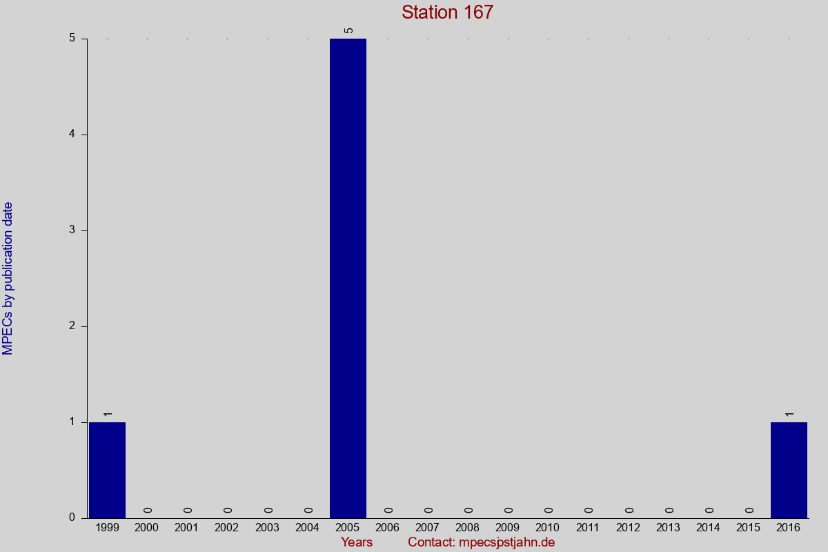 MPEC totals by publication interval for station 167