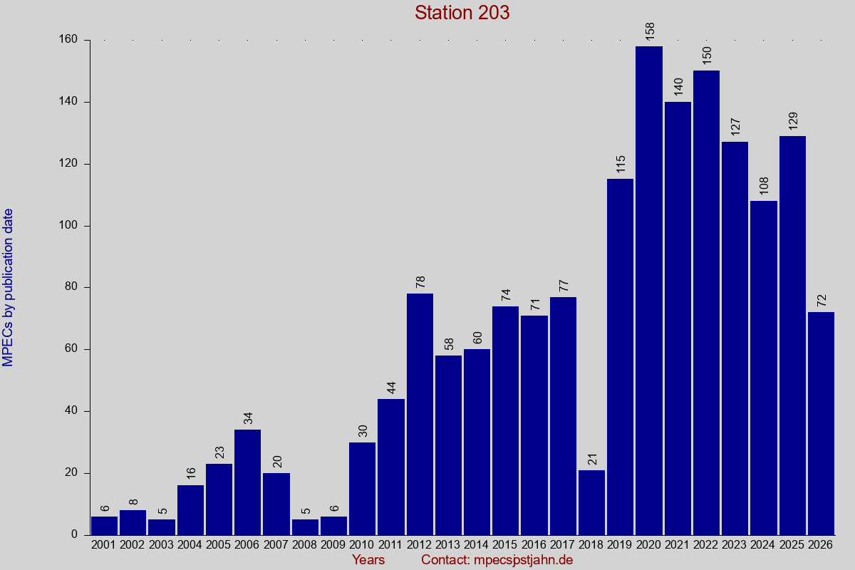 MPEC totals by publication interval for station 203