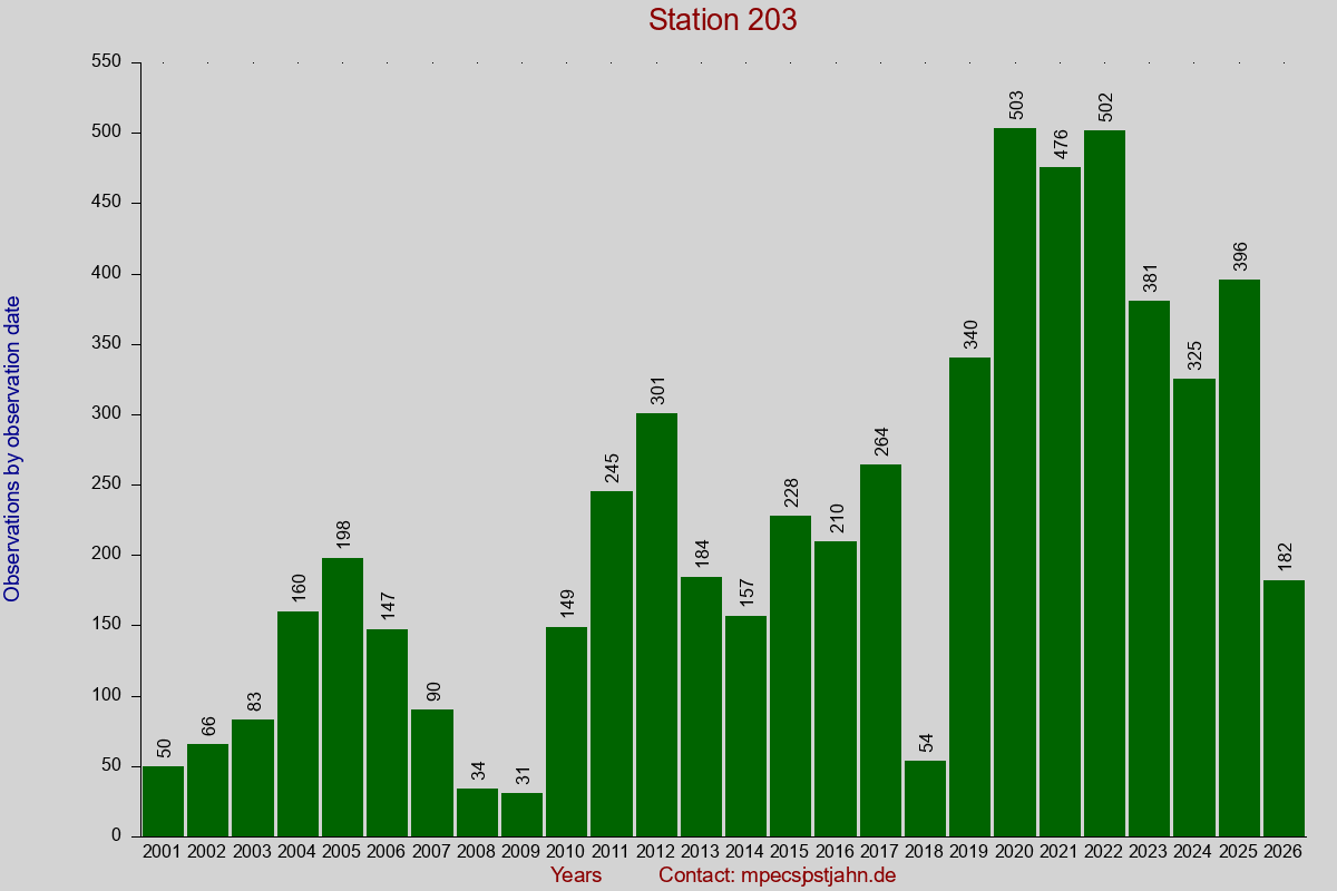 Observation totals by observation interval for station 203
