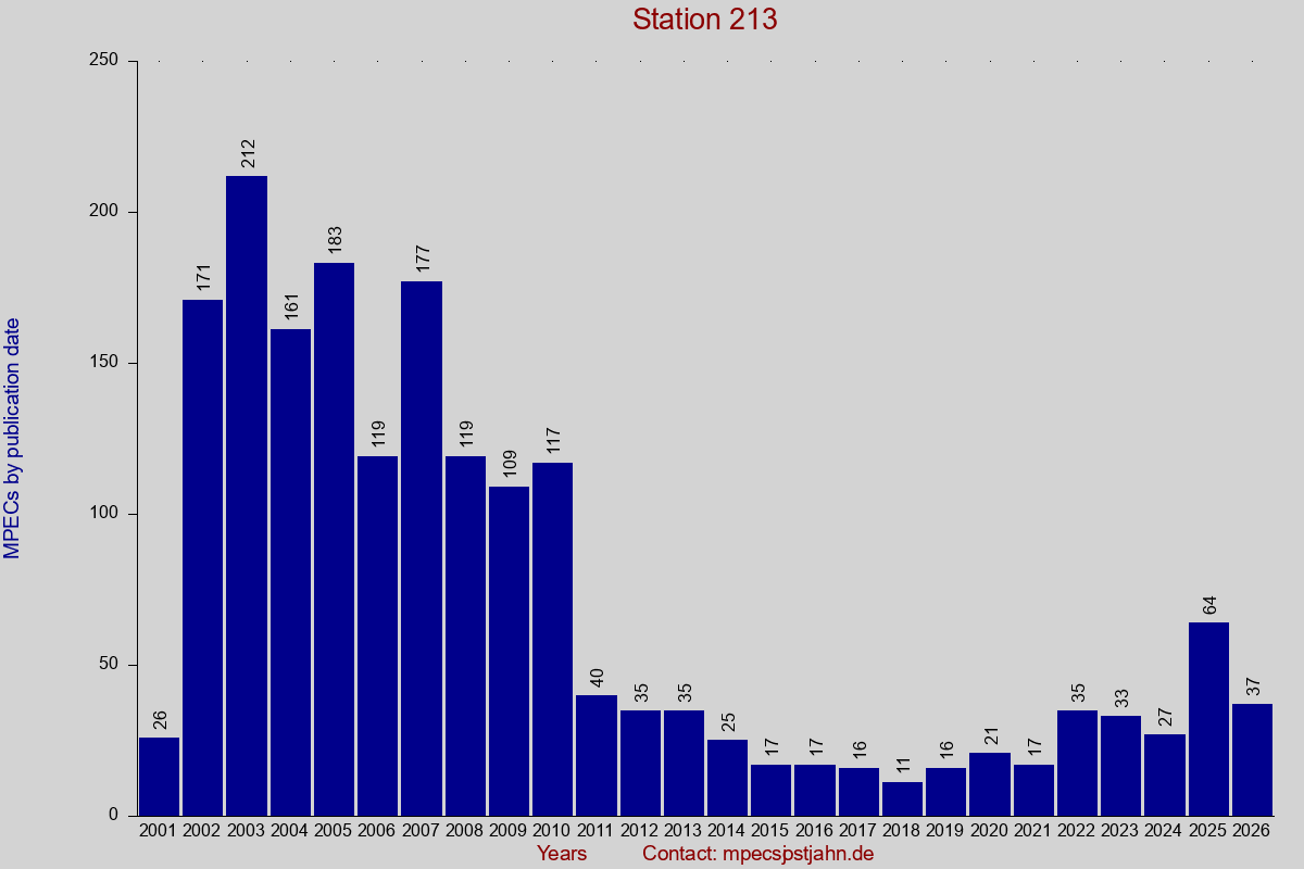 MPEC totals by publication interval for station 213