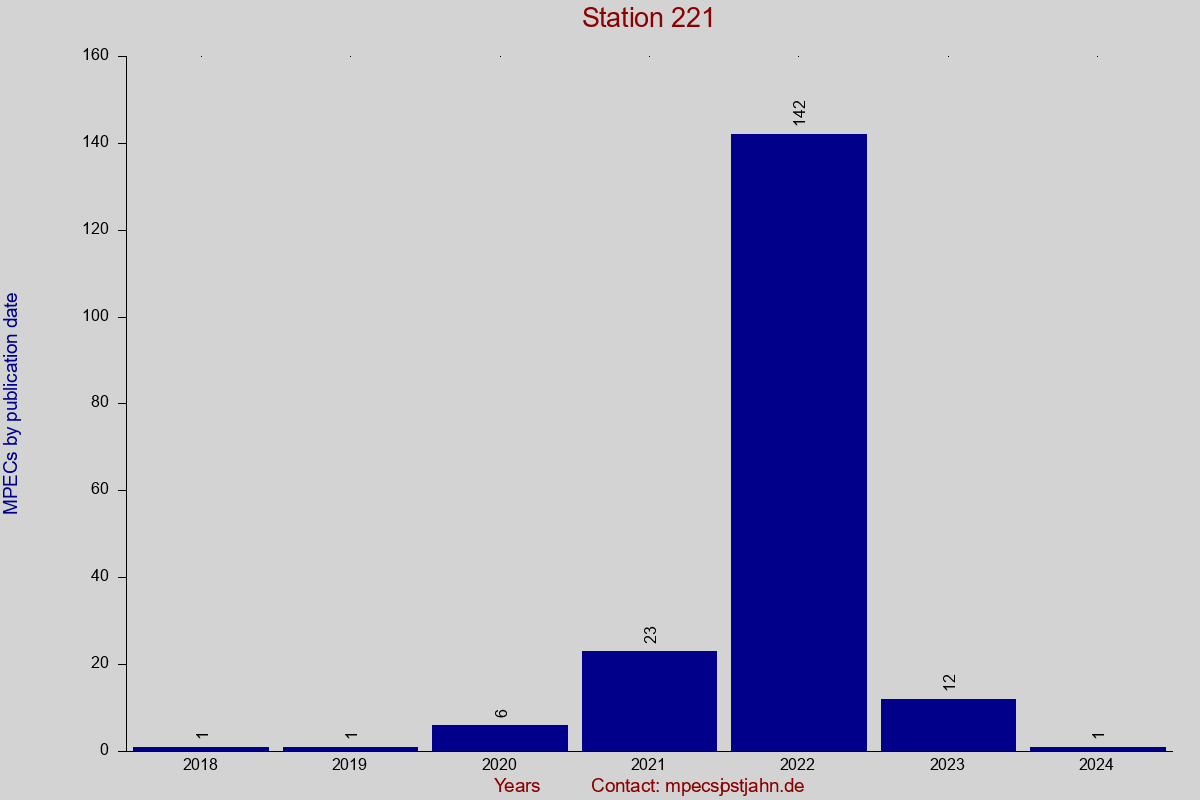 MPEC totals by publication interval for station 221