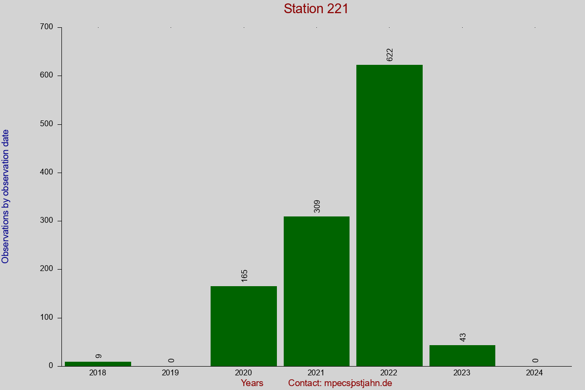 Observation totals by observation interval for station 221