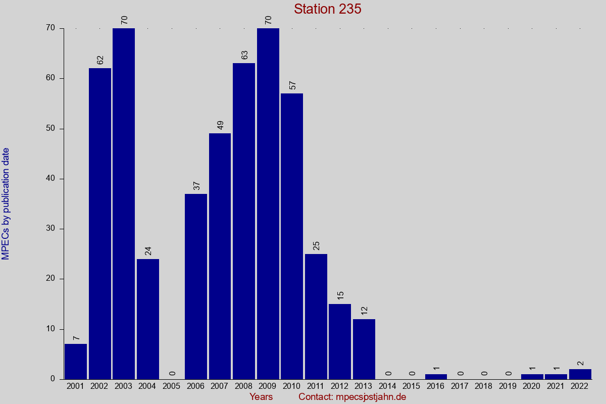 MPEC totals by publication interval for station 235