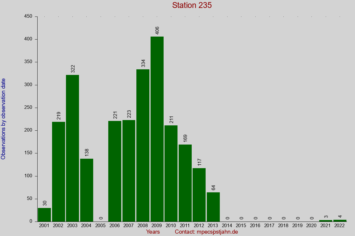 Observation totals by observation interval for station 235