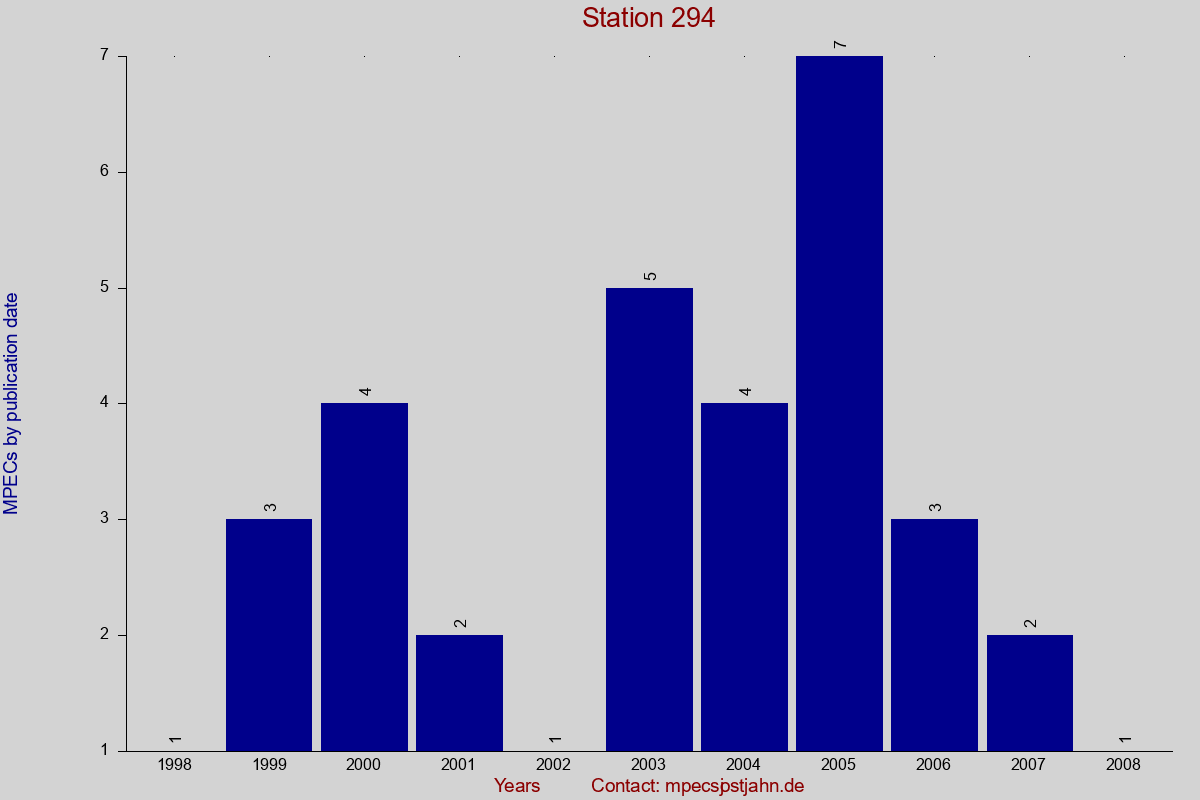 MPEC totals by publication interval for station 294