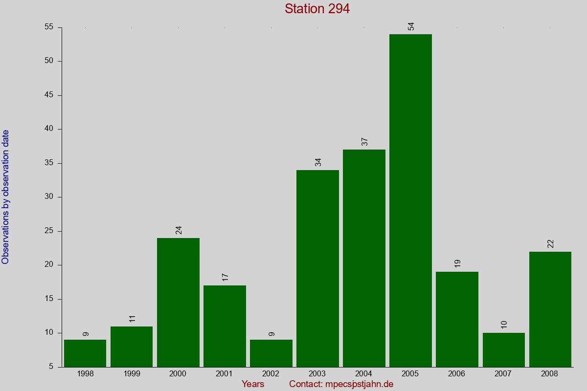 Observation totals by observation interval for station 294