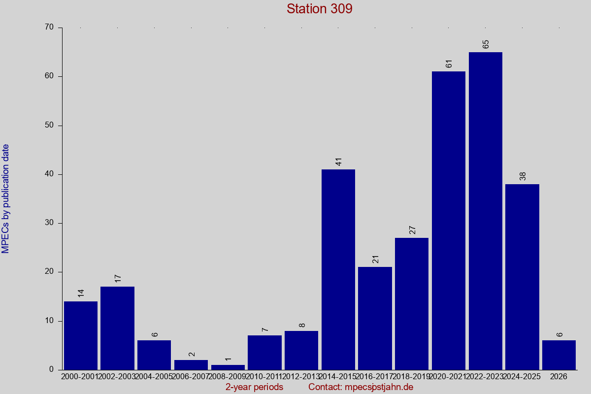 MPEC totals by publication interval for station 309