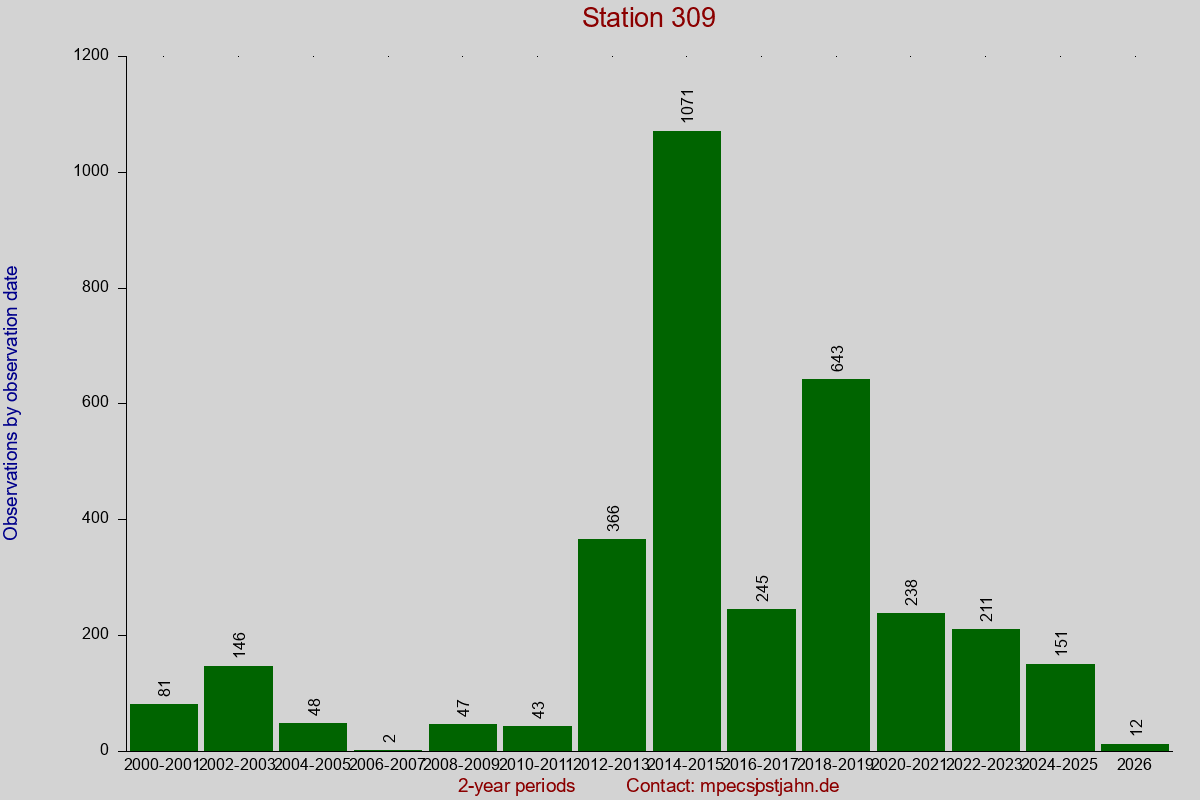 Observation totals by observation interval for station 309