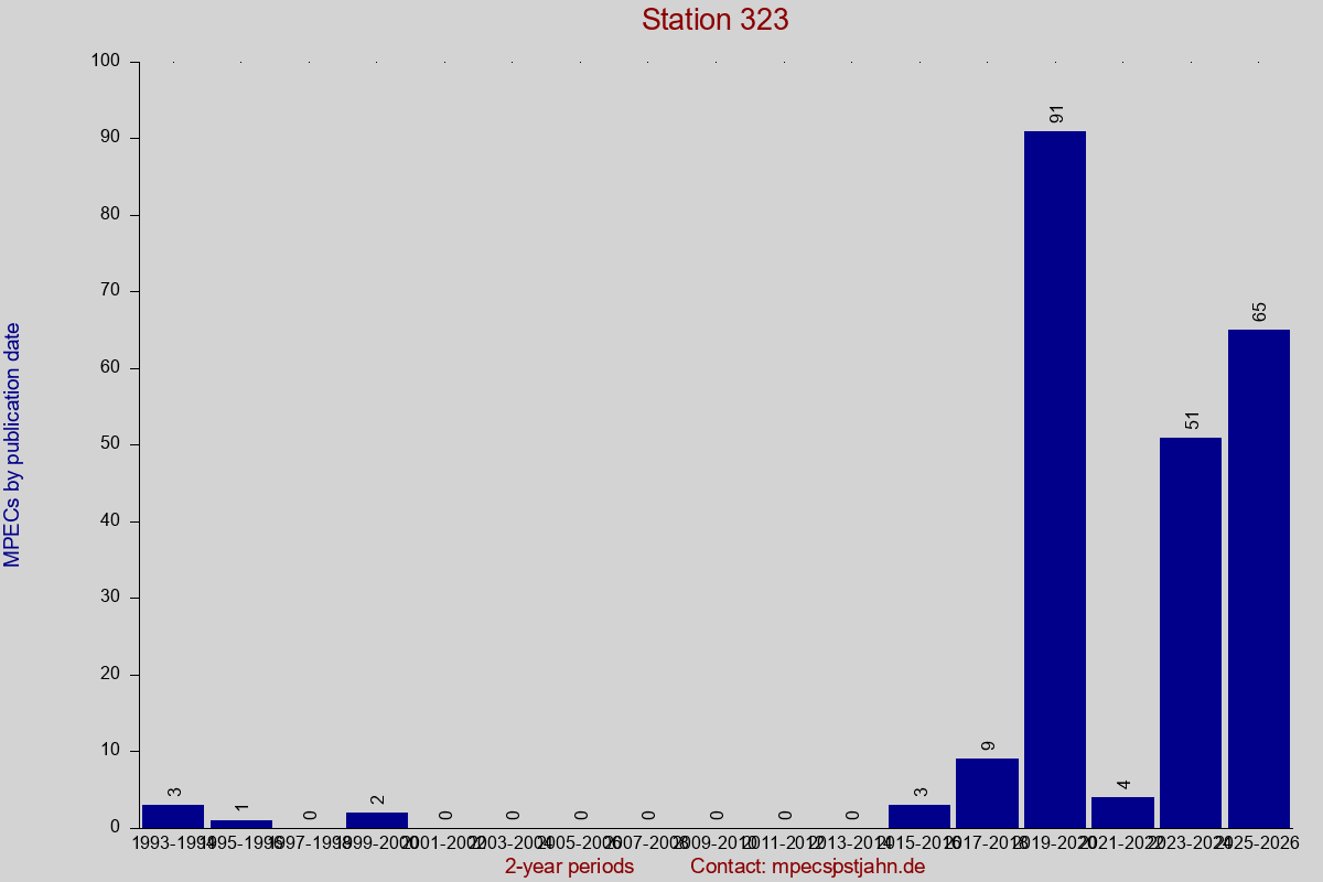 MPEC totals by publication interval for station 323