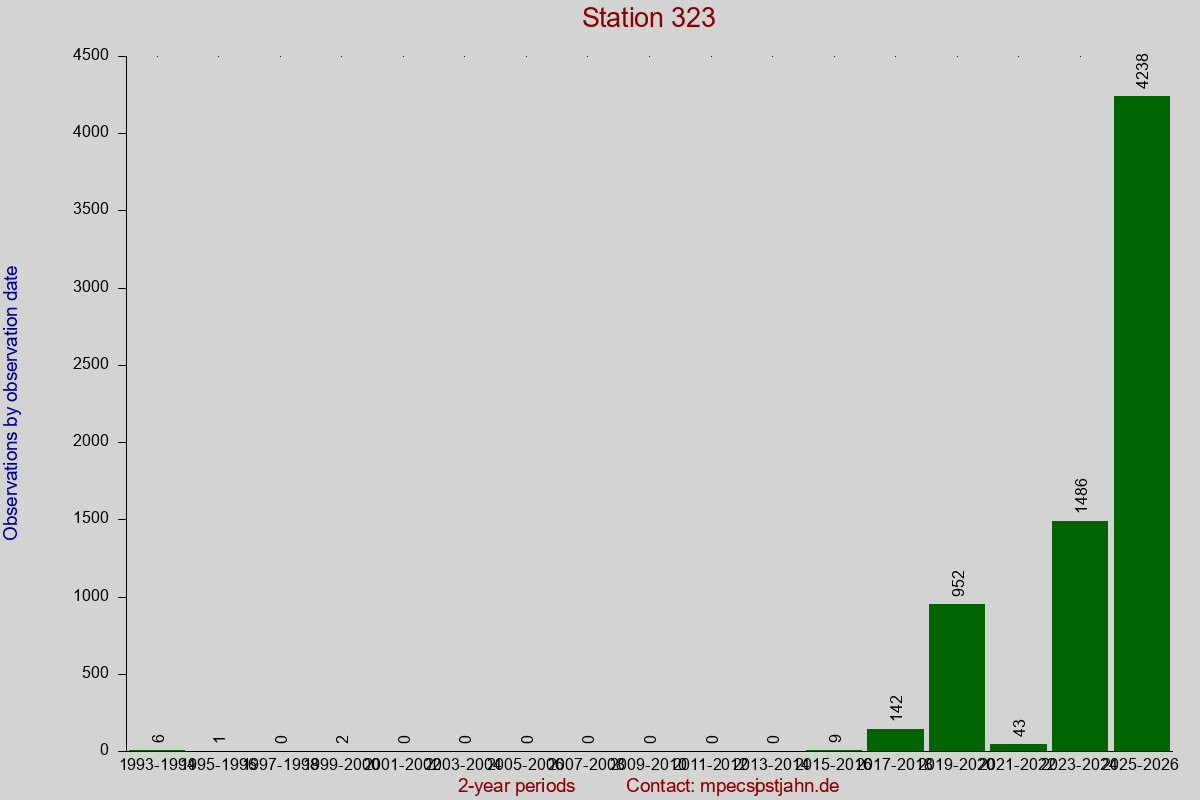 Observation totals by observation interval for station 323