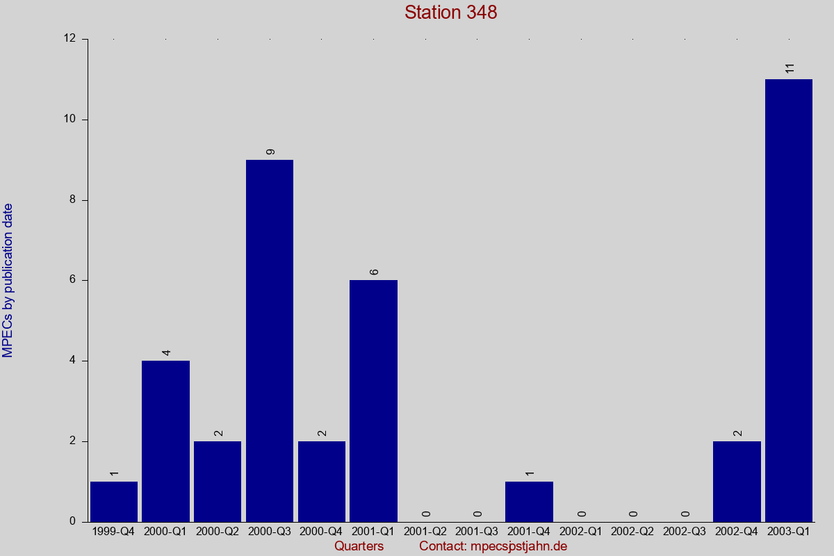 MPEC totals by publication interval for station 348