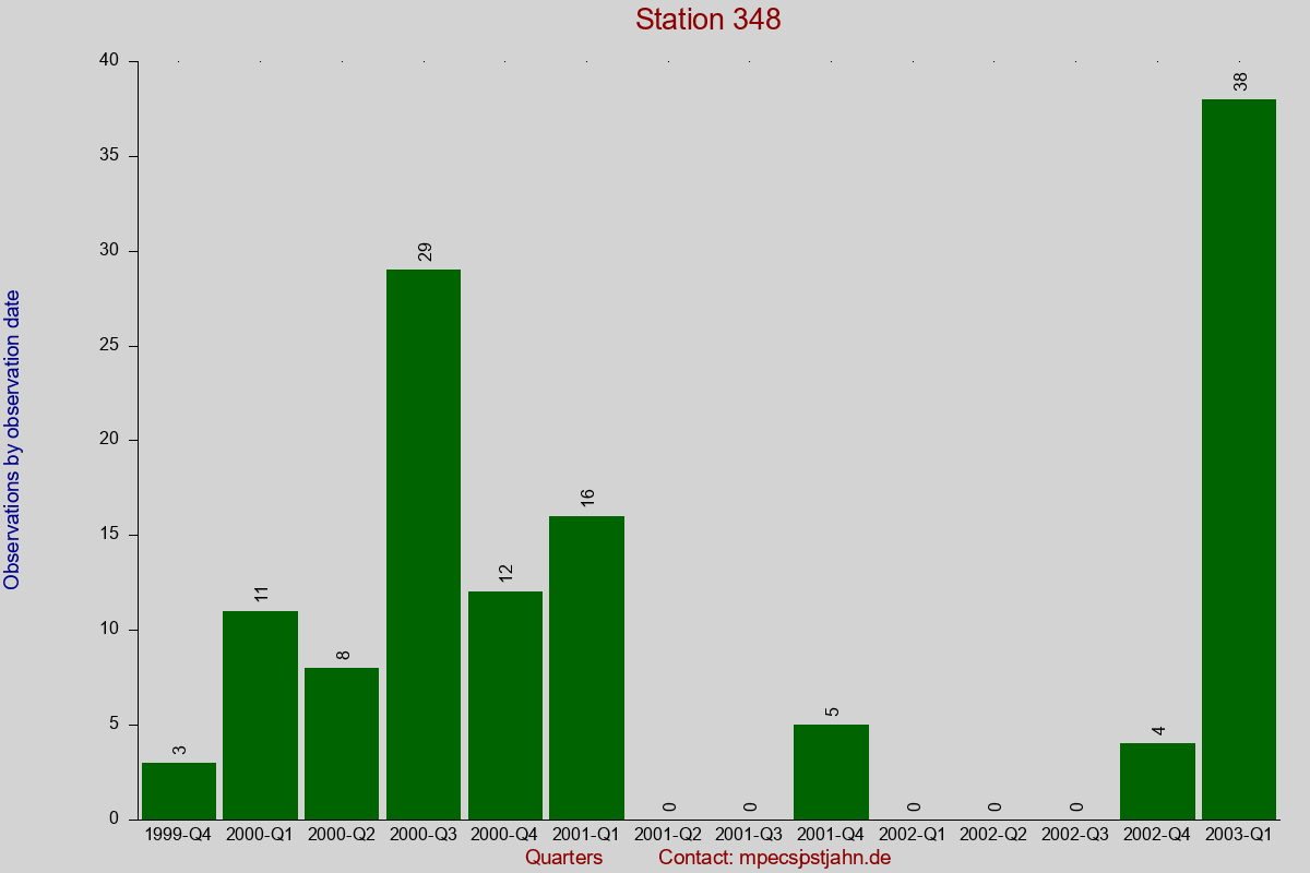 Observation totals by observation interval for station 348