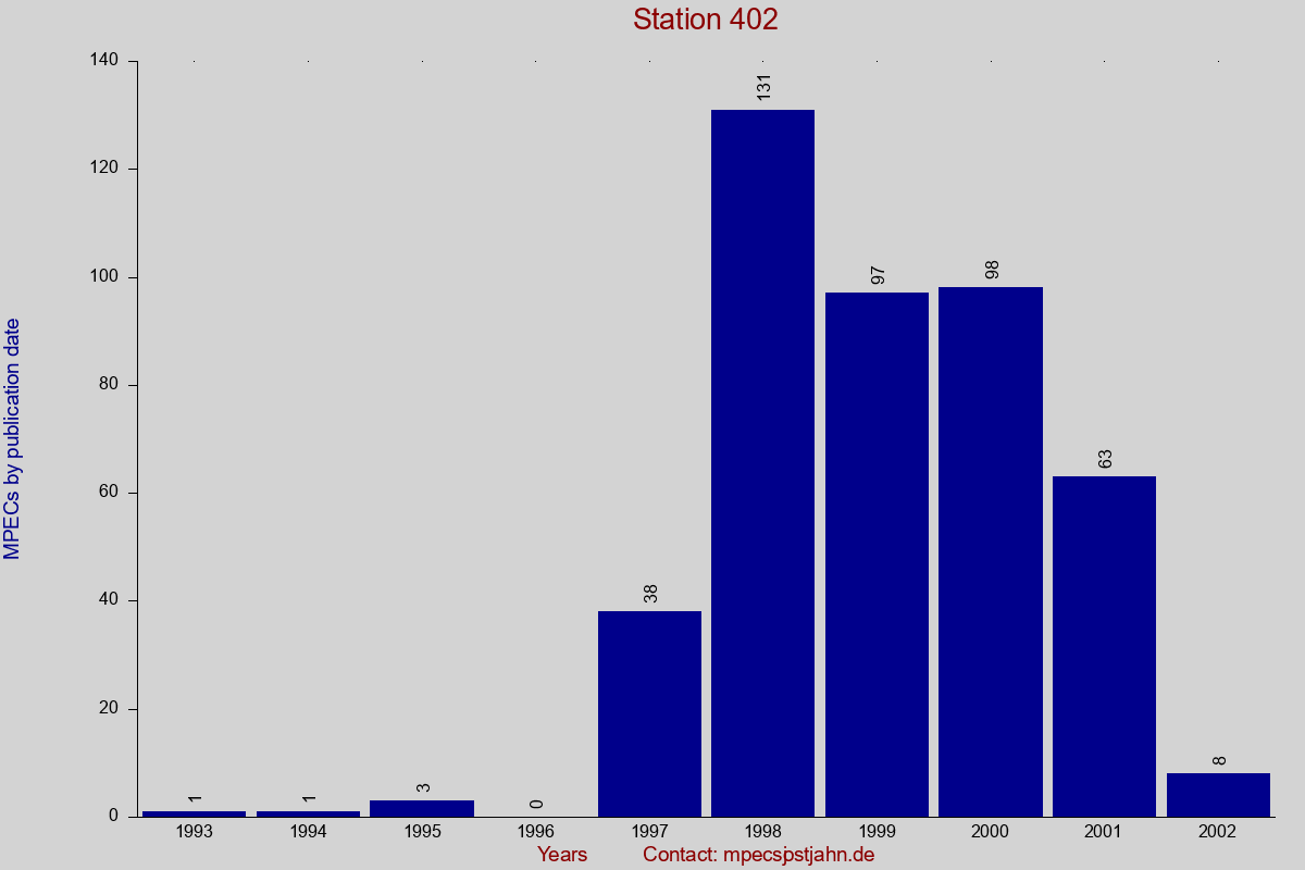 MPEC totals by publication interval for station 402