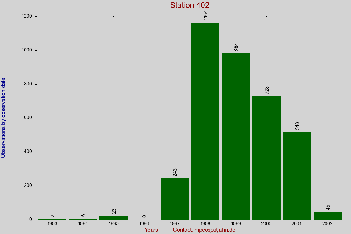 Observation totals by observation interval for station 402