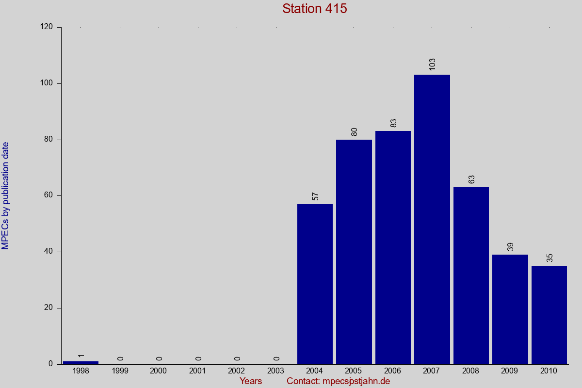 MPEC totals by publication interval for station 415