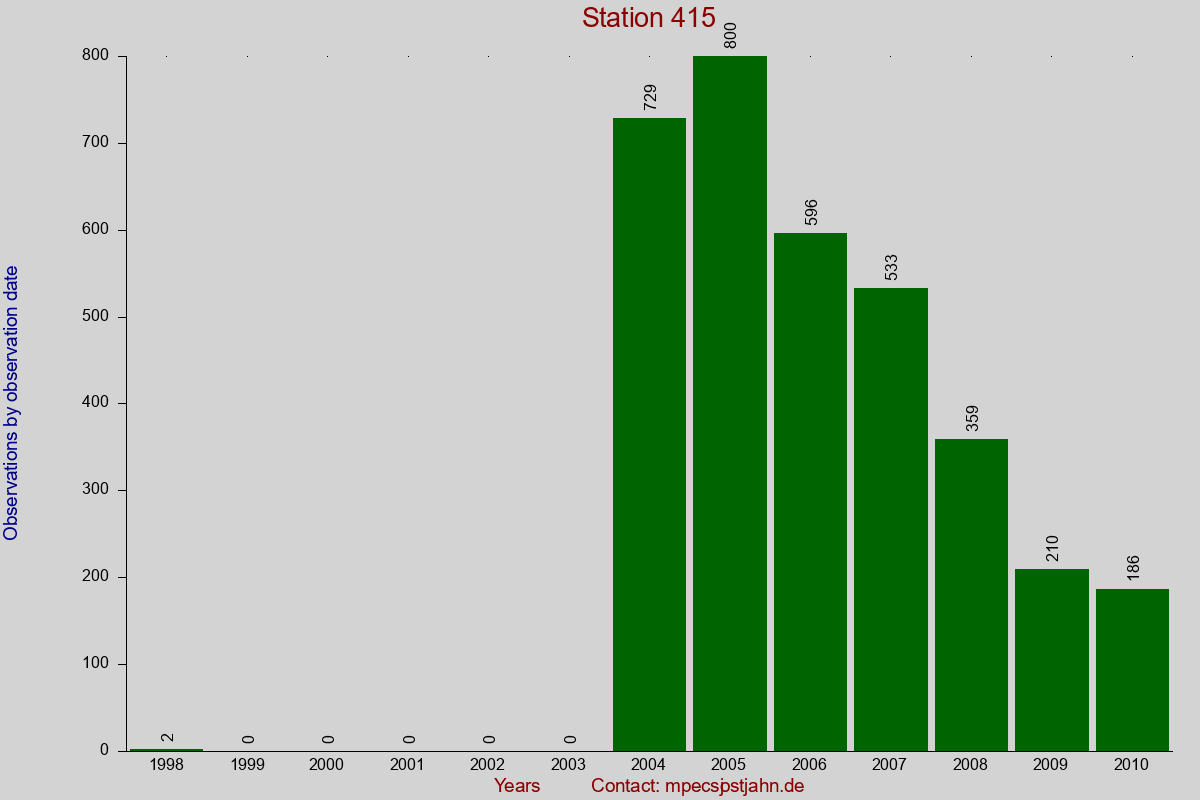 Observation totals by observation interval for station 415