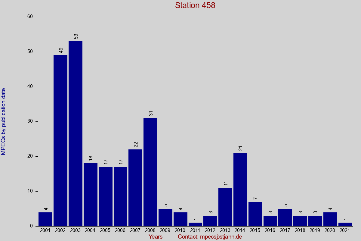 MPEC totals by publication interval for station 458