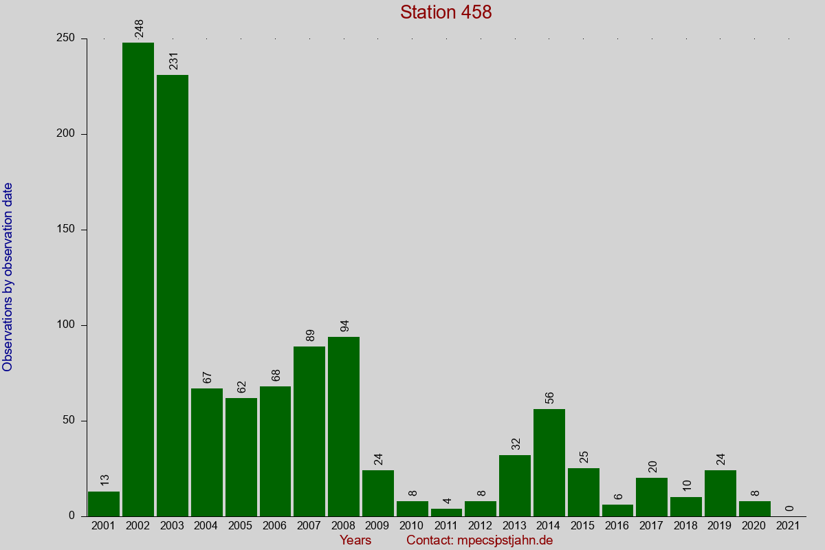Observation totals by observation interval for station 458
