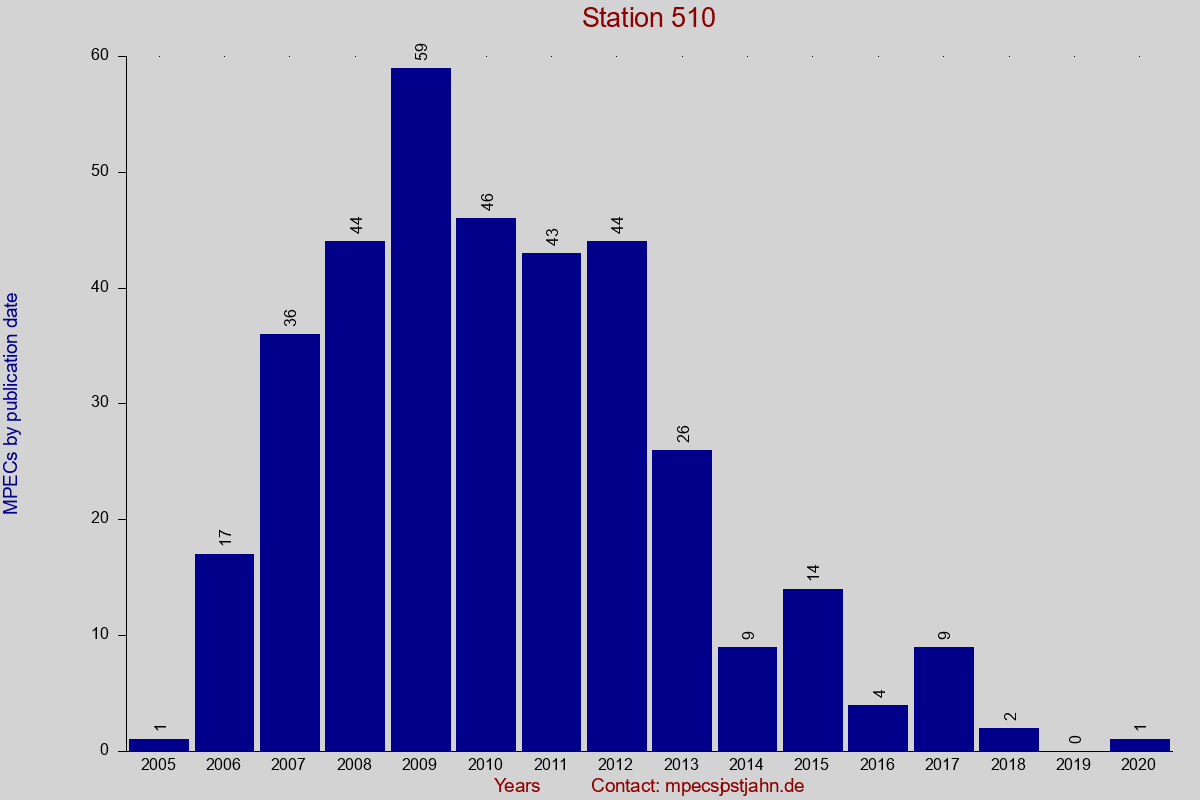 MPEC totals by publication interval for station 510