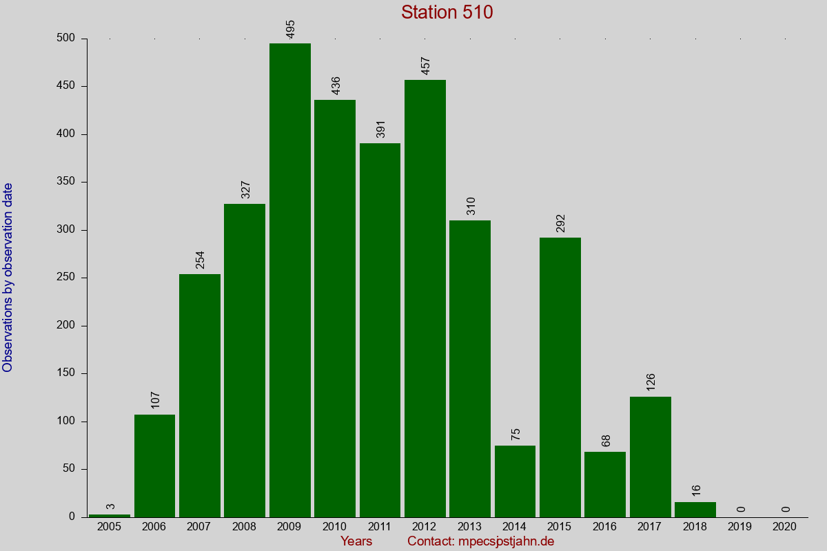 Observation totals by observation interval for station 510