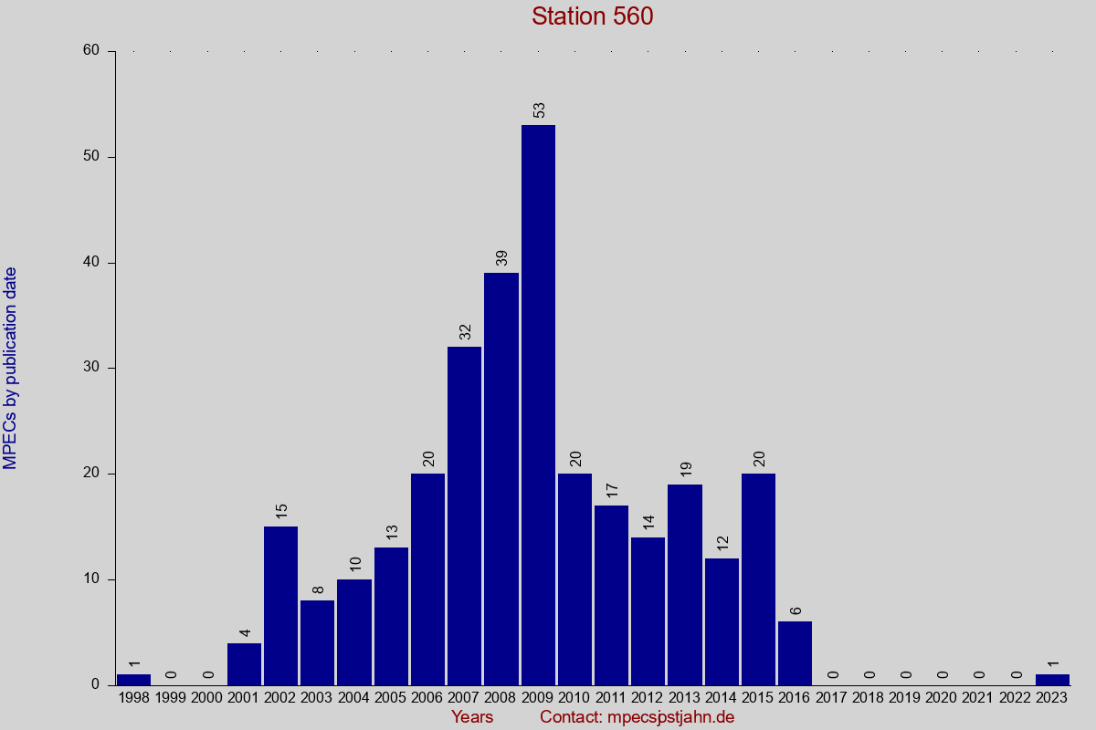 MPEC totals by publication interval for station 560