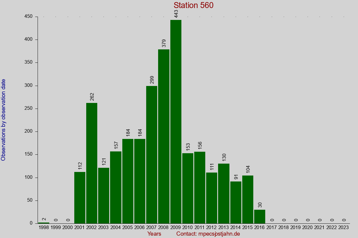 Observation totals by observation interval for station 560