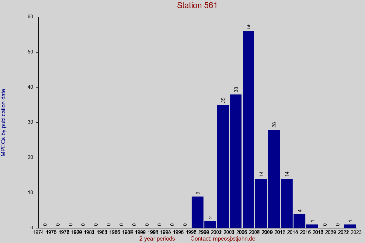 MPEC totals by publication interval for station 561
