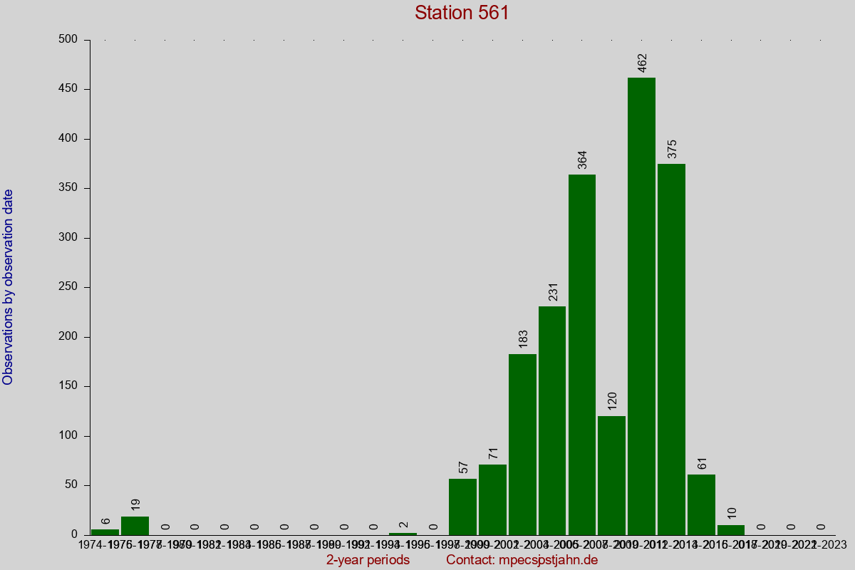 Observation totals by observation interval for station 561